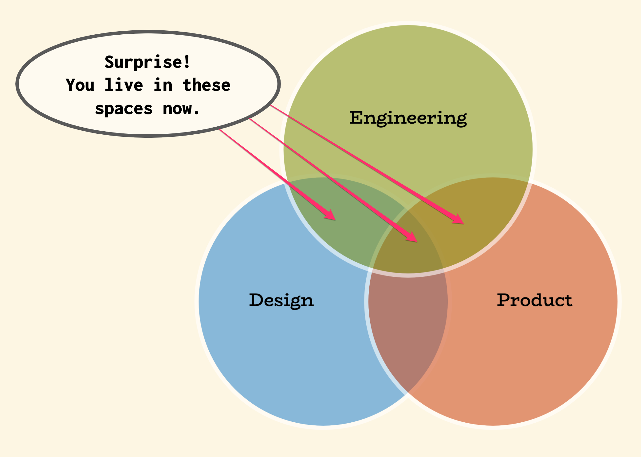 Venn Diagram showing the overlap between Engineering, Product, and Design with the caption 'Surprise! You live in these spaces now.'